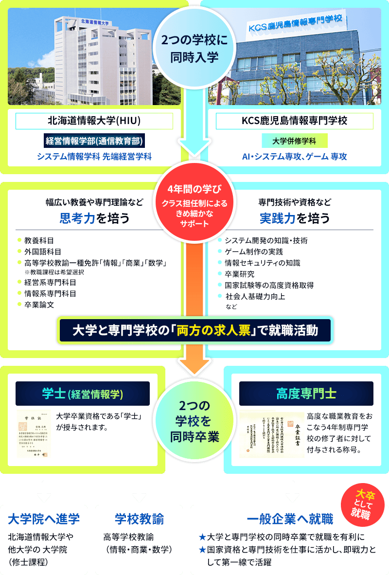 大学併修科は、北海道情報大学とKCS鹿児島情報専門学校の2つの学校に同時入学します。北海道情報大学(HIU)は、経営情報学部(通信教育部)システム情報学科 先端経営学科に入学します。KCS鹿児島情報専門学校は大学併修科に入学し、AI・システム専攻、ゲーム専攻のいずれかを選択します。入学後は4年間の学び、クラス担任制によるきめ細かなサポートがあります。北海道情報大学では幅広い教養や専門理論など思考力を培うため、次の内容を学びます。教養科目、外国語科目、高等学校教諭一種免許「情報」「商業」「数学」※教職課程は希望選択、経営系専門科目、情報系専門科目、卒業論文。KCS鹿児島情報専門学校では、専門技術や資格など実践力を培うため、次の内容を学びます。システム開発の知識・技術、ゲーム制作の実践、情報セキュリティの知識、卒業研究、国家試験等の高度資格取得、社会人基礎力向上など。4年間の学びの後は、大学と専門学校の「両方の求人票」で就職活動を行い、2つの学校を同時卒業し「学士（経営情報学）」と「高度専門士」を取得します。北海道情報大学では大学卒業資格である「学士」が授与されます。KCS鹿児島情報専門学校では「高度専門士」が付与されます。「高度専門士」は高度な職業教育をおこなう4年制専門学校の修了者に対して付与される称号です。卒業後の進路は、次の3つがあります。大学院へ進学：北海道情報大学や他大学の大学院（修士課程）。 学校教諭：高等学校教諭（情報・商業・数学）。 一般企業へ就職：大卒として就職。大学と専門学校の同時卒業で就職を有利に。国家資格と専門技術を仕事に活かし、即戦力として第一線で活躍。