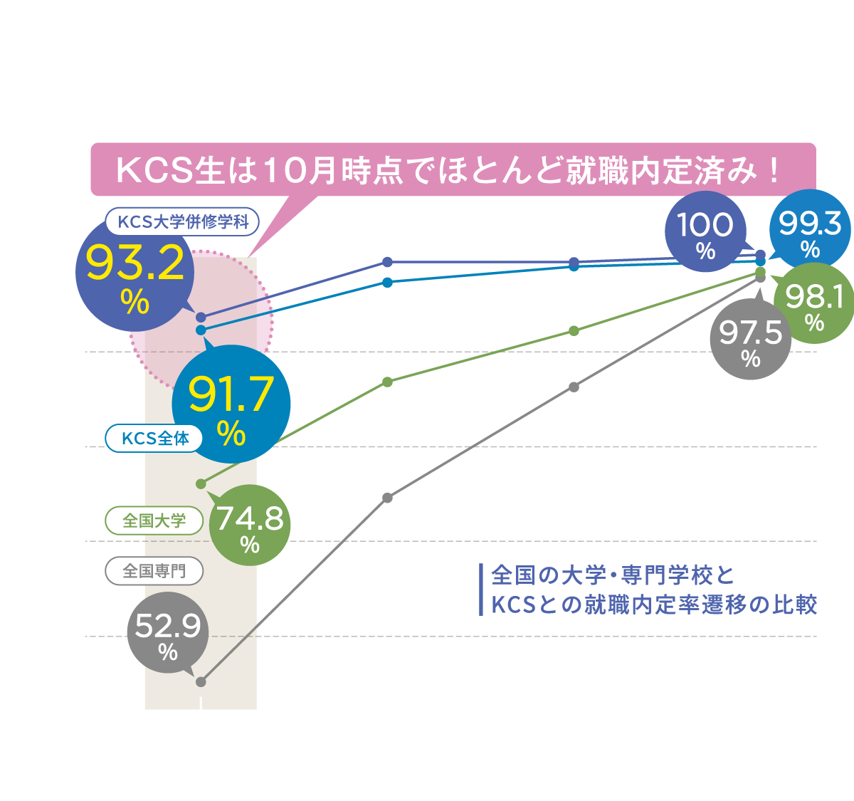 折れ線グラフ：全国の大学・短大・専門学校とKCSの就職内定率遷移の比較 KCS生は10月時点でほとんど就職内定済み!! KCS大学併修科は2022年10月1日 93.2%、2022年12月1日 99.2%、2023年2月1日 99.2%、2023年4月1日 100%。KCS全体は2022年10月1日 91.7%、2022年12月1日 96.9%、2023年2月1日 98.4%、2023年4月1日 100%。全国大学は2022年10月1日 約74%、2022年12月1日 約84%、2023年2月1日 約91%、2023年4月1日 約97%。全国専門は2022年10月1日 約55%、2022年12月1日 約70%、2023年2月1日 約81%、2023年4月1日 約95%。