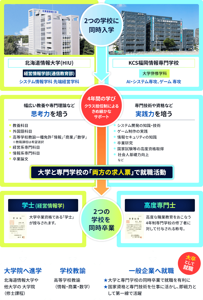 大学併修科は、北海道情報大学とKCS福岡情報専門学校の2つの学校に同時入学します。北海道情報大学(HIU)は、経営情報学部(通信教育部)システム情報学科 先端経営学科に入学します。KCS福岡情報専門学校は大学併修科に入学し、AI・システム専攻、ゲーム専攻のいずれかを選択します。入学後は4年間の学び、クラス担任制によるきめ細かなサポートがあります。北海道情報大学では幅広い教養や専門理論など思考力を培うため、次の内容を学びます。教養科目、外国語科目、高等学校教諭一種免許「情報」「商業」「数学」※教職課程は希望選択、経営系専門科目、情報系専門科目、卒業論文。KCS福岡情報専門学校では、専門技術や資格など実践力を培うため、次の内容を学びます。システム開発の知識・技術、ゲーム制作の実践、情報セキュリティの知識、卒業研究、国家試験等の高度資格取得、社会人基礎力向上など。4年間の学びの後は、大学と専門学校の「両方の求人票」で就職活動を行い、2つの学校を同時卒業し「学士（経営情報学）」と「高度専門士」を取得します。北海道情報大学では大学卒業資格である「学士」が授与されます。KCS福岡情報専門学校では「高度専門士」が付与されます。「高度専門士」は高度な職業教育をおこなう4年制専門学校の修了者に対して付与される称号です。卒業後の進路は、次の3つがあります。大学院へ進学：北海道情報大学や他大学の大学院（修士課程）。 学校教諭：高等学校教諭（情報・商業・数学）。 一般企業へ就職：大卒として就職。大学と専門学校の同時卒業で就職を有利に。国家資格と専門技術を仕事に活かし、即戦力として第一線で活躍。