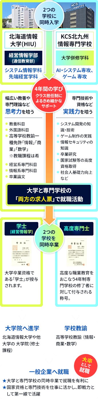 大学併修科は、北海道情報大学とKCS北九州情報専門学校の2つの学校に同時入学します。北海道情報大学(HIU)は、経営情報学部(通信教育部)システム情報学科 先端経営学科に入学します。KCS北九州情報専門学校は大学併修科に入学し、AI・システム専攻、ゲーム専攻のいずれかを選択します。入学後は4年間の学び、クラス担任制によるきめ細かなサポートがあります。北海道情報大学では幅広い教養や専門理論など思考力を培うため、次の内容を学びます。教養科目、外国語科目、高等学校教諭一種免許「情報」「商業」「数学」※教職課程は希望選択、経営系専門科目、情報系専門科目、卒業論文。KCS北九州情報専門学校では、専門技術や資格など実践力を培うため、次の内容を学びます。システム開発の知識・技術、ゲーム制作の実践、情報セキュリティの知識、卒業研究、国家試験等の高度資格取得、社会人基礎力向上など。4年間の学びの後は、大学と専門学校の「両方の求人票」で就職活動を行い、2つの学校を同時卒業し「学士（経営情報学）」と「高度専門士」を取得します。北海道情報大学では大学卒業資格である「学士」が授与されます。KCS北九州情報専門学校では「高度専門士」が付与されます。「高度専門士」は高度な職業教育をおこなう4年制専門学校の修了者に対して付与される称号です。卒業後の進路は、次の3つがあります。大学院へ進学：北海道情報大学や他大学の大学院（修士課程）。 学校教諭：高等学校教諭（情報・商業・数学）。 一般企業へ就職：大卒として就職。大学と専門学校の同時卒業で就職を有利に。国家資格と専門技術を仕事に活かし、即戦力として第一線で活躍。