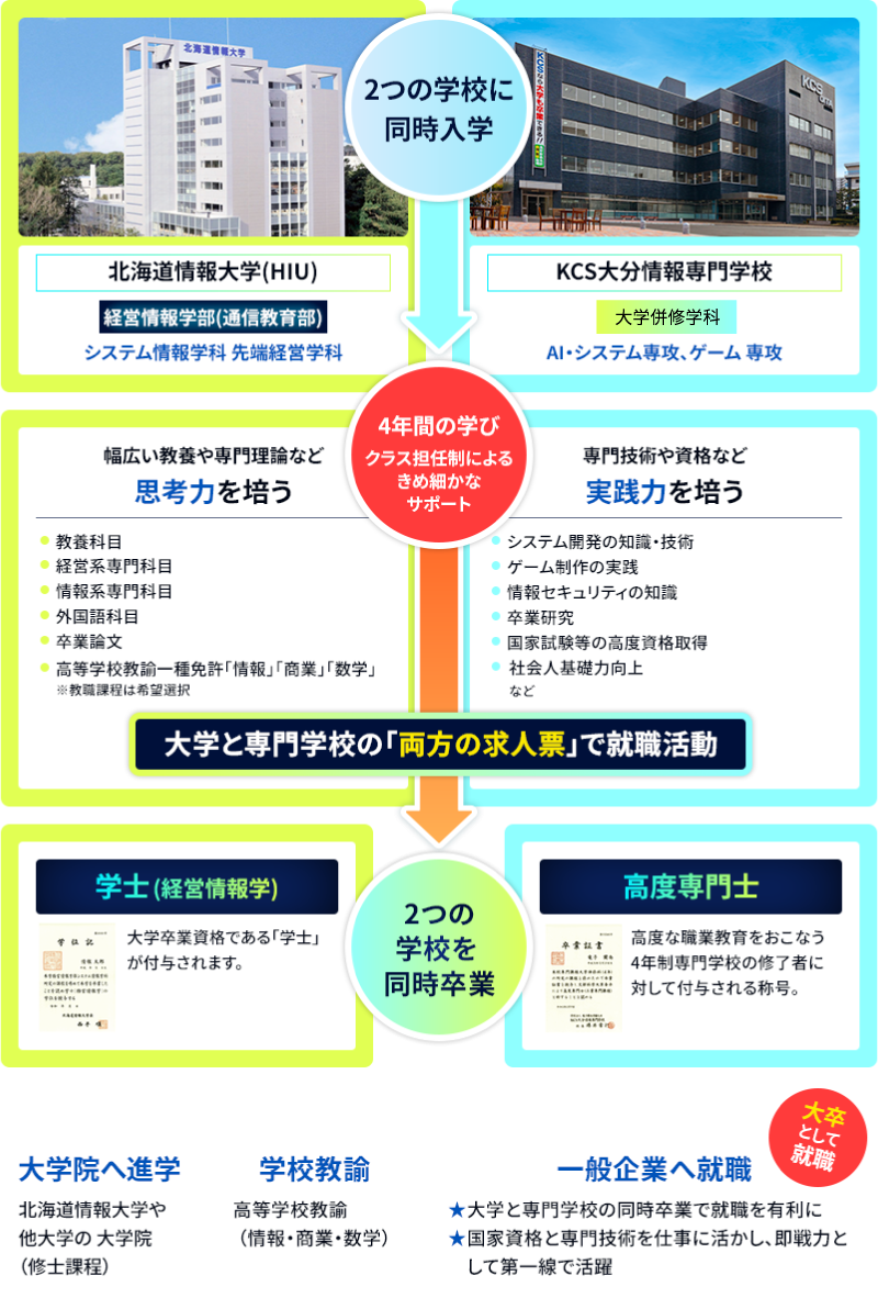 大学併修科は、北海道情報大学とKCS大分情報専門学校の2つの学校に同時入学します。北海道情報大学(HIU)は、経営情報学部(通信教育部)システム情報学科 先端経営学科に入学します。KCS大分情報専門学校は大学併修科に入学し、AI・システム専攻、ゲーム専攻のいずれかを選択します。入学後は4年間の学び、クラス担任制によるきめ細かなサポートがあります。北海道情報大学では幅広い教養や専門理論など思考力を培うため、次の内容を学びます。教養科目、経営系専門科目、情報系専門科目、外国語科目、卒業論文、高等学校教諭一種免許「情報」「商業」「数学」※教職課程は希望選択。KCS大分情報専門学校では、専門技術や資格など実践力を培うため、次の内容を学びます。システム開発の知識・技術、ゲーム制作の実践、情報セキュリティの知識、卒業研究、国家試験等の高度資格取得、社会人基礎力向上など。4年間の学びの後は、大学と専門学校の「両方の求人票」で就職活動を行い、2つの学校を同時卒業し「学士（経営情報学）」と「高度専門士」を取得します。北海道情報大学では大学卒業資格である「学士」が付与されます。KCS大分情報専門学校では「高度専門士」が付与されます。「高度専門士」は高度な職業教育をおこなう4年制専門学校の修了者に対して付与される称号です。卒業後の進路は、次の3つがあります。大学院へ進学：北海道情報大学や他大学の大学院（修士課程）。 学校教諭：高等学校教諭（情報・商業・数学）。 一般企業へ就職：大卒として就職。大学と専門学校の同時卒業で就職を有利に。国家資格と専門技術を仕事に活かし、即戦力として第一線で活躍。
