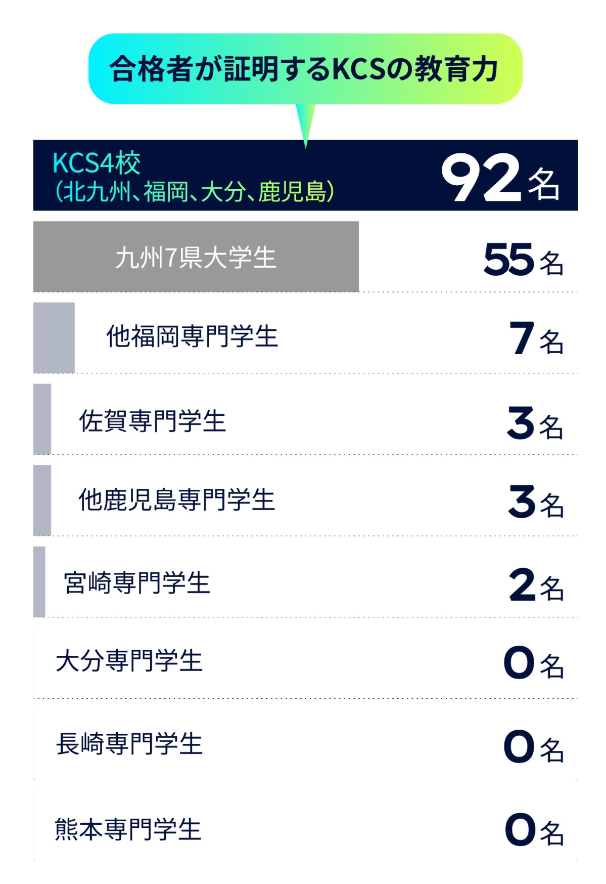 棒グラフ：2023年度（春期・秋期） 情報処理国家試験 九州地区合格者数 合格者が証明するKCSの教育力 KCS4校（北九州、福岡、大分、鹿児島）106名、他福岡専門学生11名、他大分専門学生9名、佐賀専門学生4名、長崎専門学生3名、熊本専門学生3名、他鹿児島専門学生2名、宮崎専門学生1名