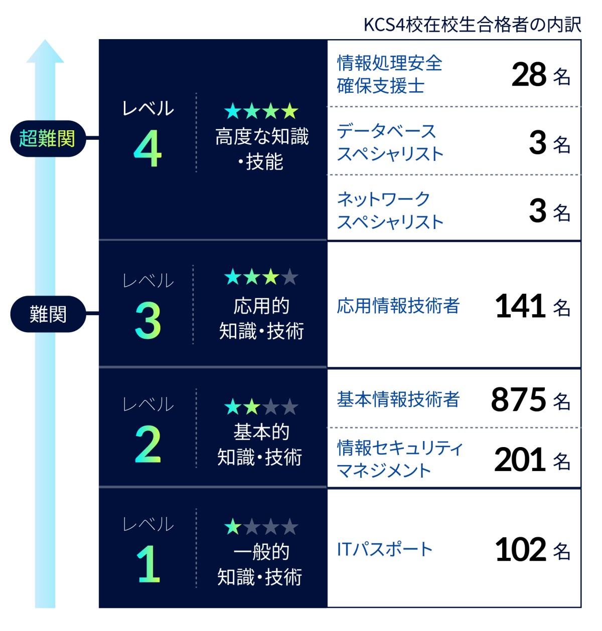 KCS4校在校生 合格者の内訳。超難関 レベル4 ★★★★ 高度な知識・技能：情報処理安全確保支援士 33名、データベーススペシャリスト 5名、ネットワークスペシャリスト 2名、プロジェクトマネージャ 1名。難関 レベル3 ★★★ 応用的知識・技術：応用情報技術者 143名。レベル2 ★★ 基本的知識・技術：基本情報技術者 865名、情報セキュリティマネジメント 174名。レベル1 ★ 一般的知識・技術：ITパスポート 150名。