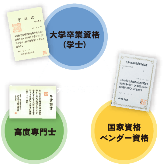 大学併修科で取得できる資格。大学卒業資格（学士）、高度専門士、情報系国家資格、ベンダー資格。
