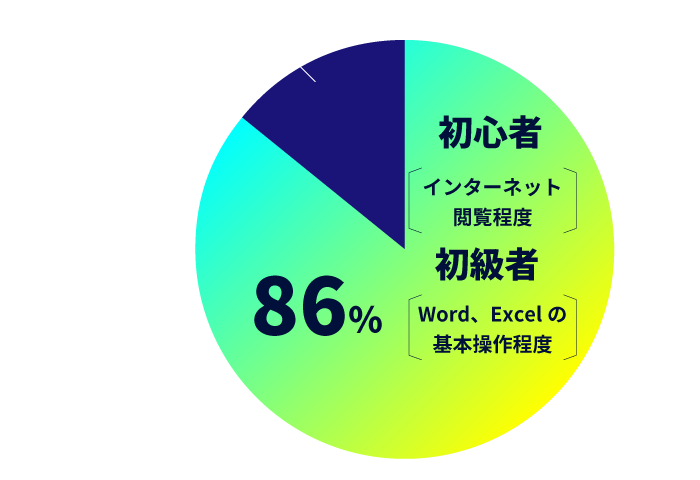 円グラフ：入学前のパソコンに関するレベルは？のアンケート結果。初級者(Word、Excelの基本は出来る)が52%、初心者(インターネット閲覧程度)が33%、中級者(プログラミングの経験があり)が15%。