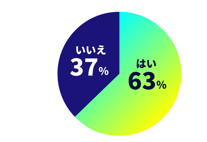 円グラフ：アルバイトをしていますか？のアンケート結果。はいが59%、いいえが41%。