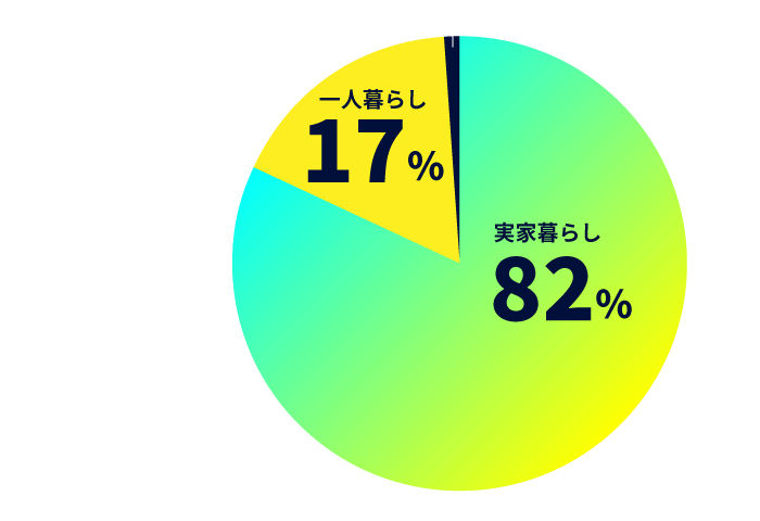 円グラフ：現在の住まいは？のアンケート結果。実家暮らしが73%、一人暮らしが25%、その他が2%。