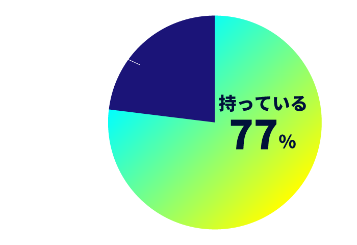 円グラフ：自分用のパソコンをもっていますか？のアンケート結果。持っているが88%、持っていないが12%。