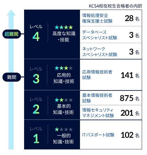 KCS4校在校生 合格者の内訳。超難関 レベル4 ★★★★ 高度な知識・技能：情報処理安全確保支援士 33名、データベーススペシャリスト 5名、ネットワークスペシャリスト 2名、プロジェクトマネージャ 1名。難関 レベル3 ★★★ 応用的知識・技術：応用情報技術者 143名。レベル2 ★★ 基本的知識・技術：基本情報技術者 865名、情報セキュリティマネジメント 174名。レベル1 ★ 一般的知識・技術：ITパスポート 150名。