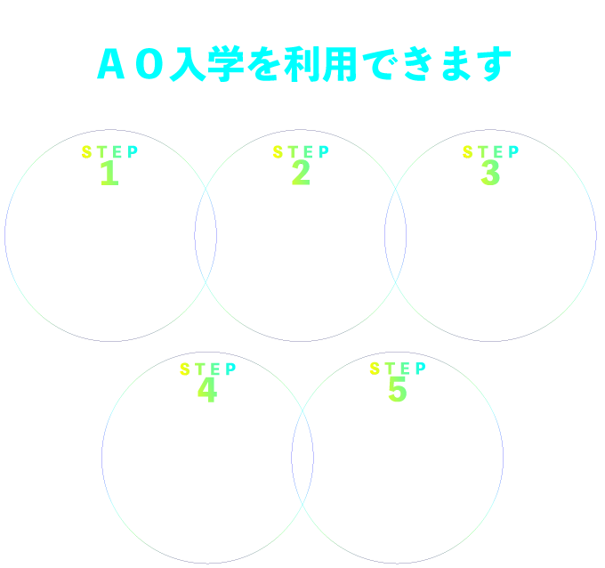 高校を既に卒業されている皆さまもAO入学を利用できます STEP1：AOエントリー、STEP2：面接 個人面談、STEP3：AO志願票提出、STEP4：入学選考、STEP5：合格発表