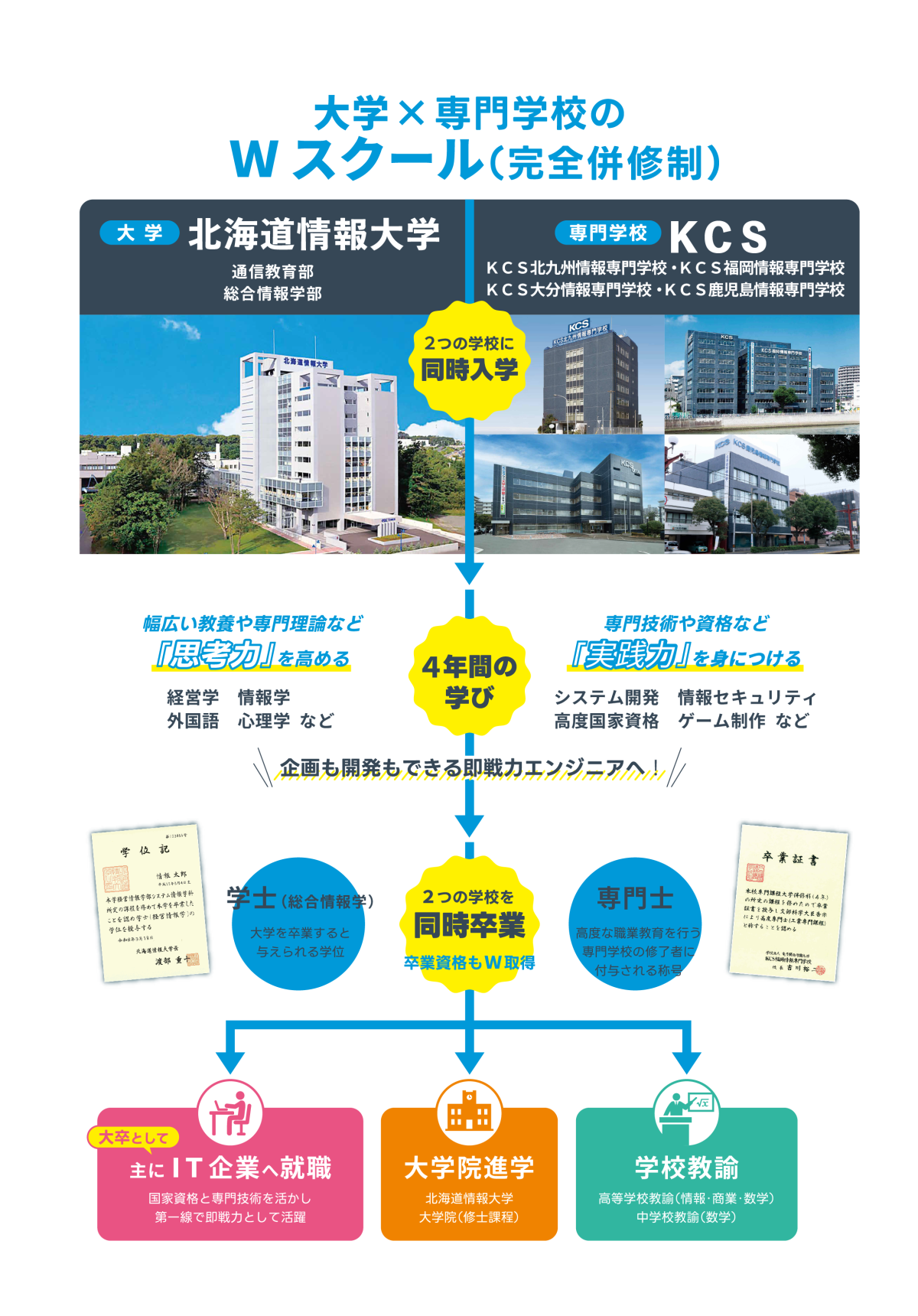 大学併修科は、北海道情報大学とKCS福岡情報専門学校の2つの学校に同時入学します。北海道情報大学(HIU)は、経営情報学部(通信教育部)システム情報学科 先端経営学科に入学します。KCS福岡情報専門学校は大学併修科に入学し、AI・システム専攻、ゲーム専攻のいずれかを選択します。入学後は4年間の学び、クラス担任制によるきめ細かなサポートがあります。北海道情報大学では幅広い教養や専門理論など思考力を培うため、次の内容を学びます。教養科目、外国語科目、高等学校教諭一種免許「情報」「商業」「数学」※教職課程は希望選択、経営系専門科目、情報系専門科目、卒業論文。KCS福岡情報専門学校では、専門技術や資格など実践力を培うため、次の内容を学びます。システム開発の知識・技術、ゲーム制作の実践、情報セキュリティの知識、卒業研究、国家試験等の高度資格取得、社会人基礎力向上など。4年間の学びの後は、大学と専門学校の「両方の求人票」で就職活動を行い、2つの学校を同時卒業し「学士（経営情報学）」と「高度専門士」を取得します。北海道情報大学では大学卒業資格である「学士」が授与されます。KCS福岡情報専門学校では「高度専門士」が付与されます。「高度専門士」は高度な職業教育をおこなう4年制専門学校の修了者に対して付与される称号です。卒業後の進路は、次の3つがあります。大学院へ進学：北海道情報大学や他大学の大学院（修士課程）。 学校教諭：高等学校教諭（情報・商業・数学）。 一般企業へ就職：大卒として就職。大学と専門学校の同時卒業で就職を有利に。国家資格と専門技術を仕事に活かし、即戦力として第一線で活躍。