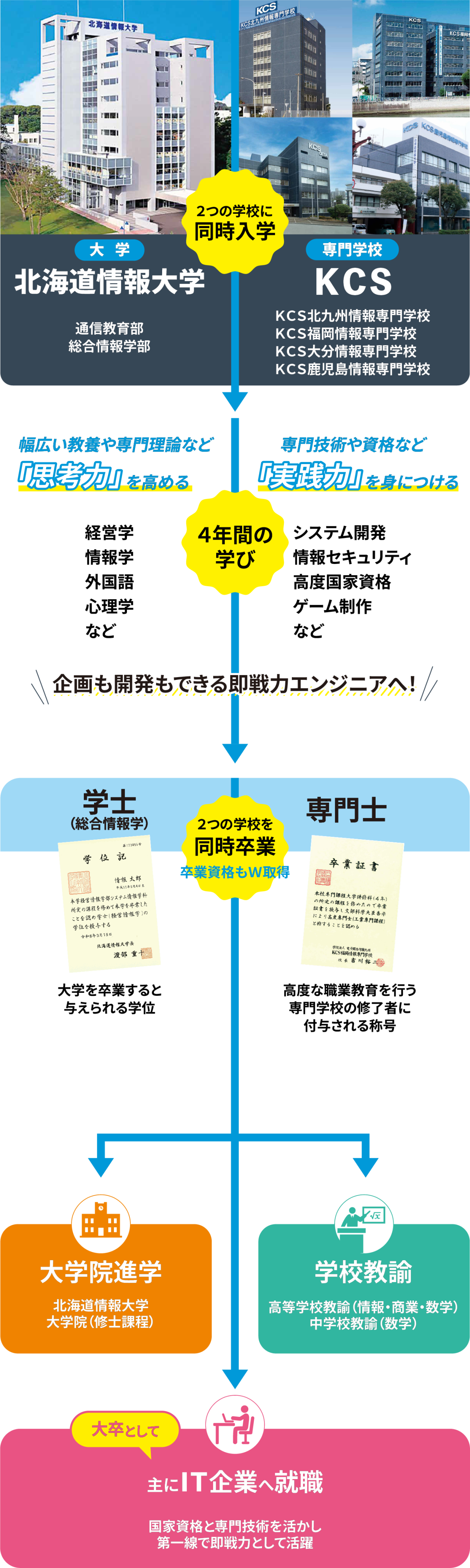 大学併修科は、北海道情報大学とKCS大分情報専門学校の2つの学校に同時入学します。北海道情報大学(HIU)は、経営情報学部(通信教育部)システム情報学科 先端経営学科に入学します。KCS大分情報専門学校は大学併修科に入学し、AI・システム専攻、ゲーム専攻のいずれかを選択します。入学後は4年間の学び、クラス担任制によるきめ細かなサポートがあります。北海道情報大学では幅広い教養や専門理論など思考力を培うため、次の内容を学びます。教養科目、経営系専門科目、情報系専門科目、外国語科目、卒業論文、高等学校教諭一種免許「情報」「商業」「数学」※教職課程は希望選択。KCS大分情報専門学校では、専門技術や資格など実践力を培うため、次の内容を学びます。システム開発の知識・技術、ゲーム制作の実践、情報セキュリティの知識、卒業研究、国家試験等の高度資格取得、社会人基礎力向上など。4年間の学びの後は、大学と専門学校の「両方の求人票」で就職活動を行い、2つの学校を同時卒業し「学士（経営情報学）」と「高度専門士」を取得します。北海道情報大学では大学卒業資格である「学士」が付与されます。KCS大分情報専門学校では「高度専門士」が付与されます。「高度専門士」は高度な職業教育をおこなう4年制専門学校の修了者に対して付与される称号です。卒業後の進路は、次の3つがあります。大学院へ進学：北海道情報大学や他大学の大学院（修士課程）。 学校教諭：高等学校教諭（情報・商業・数学）。 一般企業へ就職：大卒として就職。大学と専門学校の同時卒業で就職を有利に。国家資格と専門技術を仕事に活かし、即戦力として第一線で活躍。