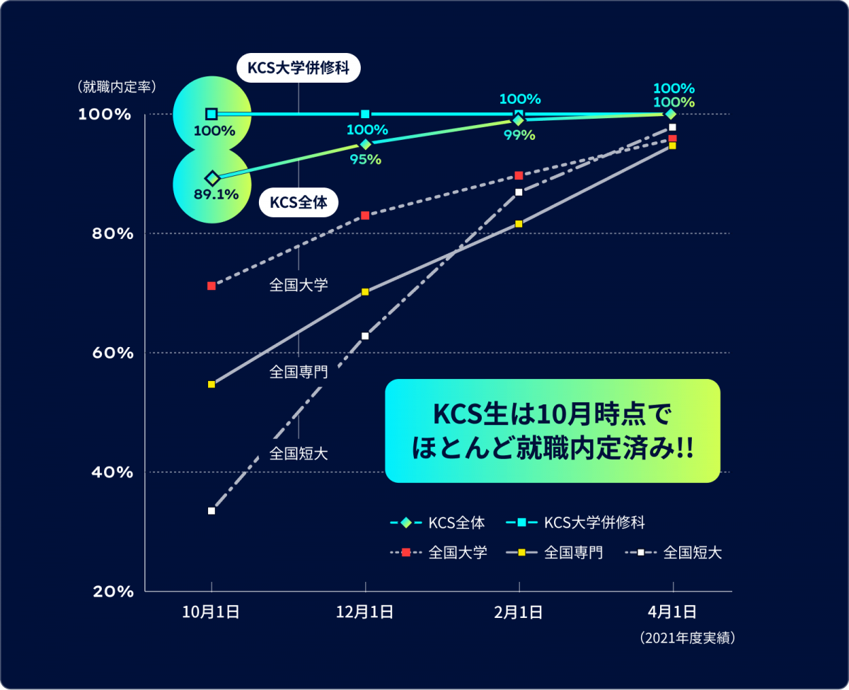 折れ線グラフ：全国の大学・短大・専門学校とKCSの就職内定率遷移の比較(2021年度実績) KCS大学併修科は10月1日 100%、12月1日 100%、2月1日 100%、4月1日 100%。KCS全体は10月1日 89.1%、12月1日 95%、2月1日 99%、4月1日 100%。KCS生は10月時点でほとんど就職内定済み!! 全国大学は10月1日 約71%、12月1日 約83%、2月1日 約90%、4月1日 約96%。全国専門は10月1日 約54%、12月1日 約70%、2月1日 約81%、4月1日 約95%。全国短大は10月1日 約35%、12月1日 約62%、2月1日 約87%、4月1日 約98%。