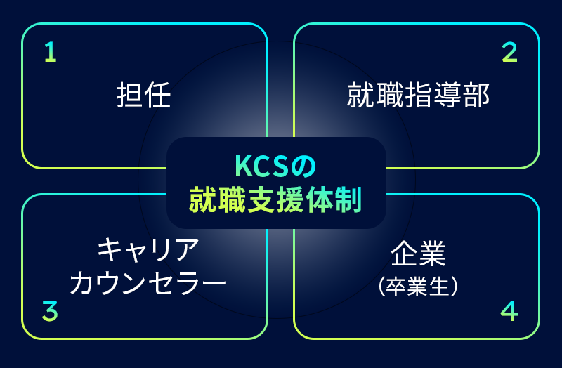KCSの就職支援体制。1：担任 2：就職指導部 3：キャリアカウンセラー 4：企業（卒業生）