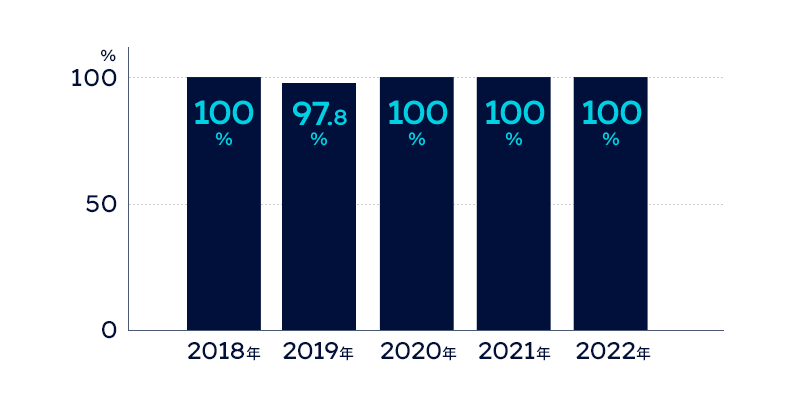 棒グラフ：過去5年間の就職実績。2018年は100%、2019年は97.8%、2020年は100%、2021年は100%、2022年は100%。