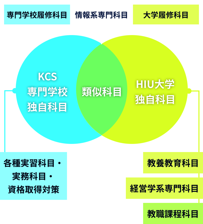 専門学校履修科目と大学履修科目があり、KCS専門学校とHIU大学では情報系専門科目を類似科目として共有化しています。KCS専門学校独自科目は、各種実習科目・実務科目・資格取得対策があります。HIU大学独自科目は、教養教育科目と経営学系専門科目、教職課程科目があります。